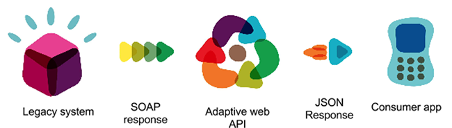 Adaptive web API as a consumer-friendly service layer