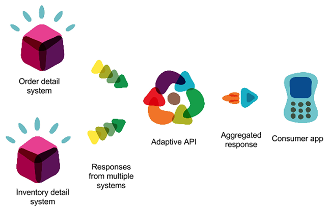Aggregating data from multiple sources via the adaptive layer