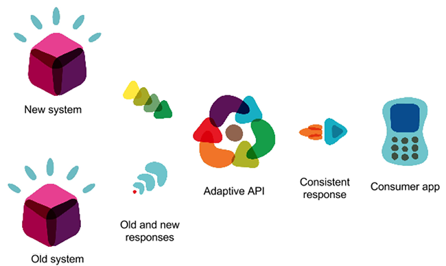 Source abstraction with a transformer factory in the adaptive layer