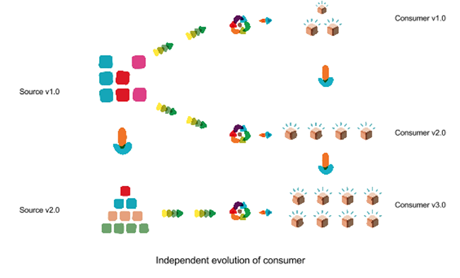 Independent evolution of source services and consumers