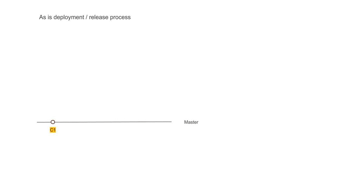 The as-is release process with Ansible + BareMetal combination