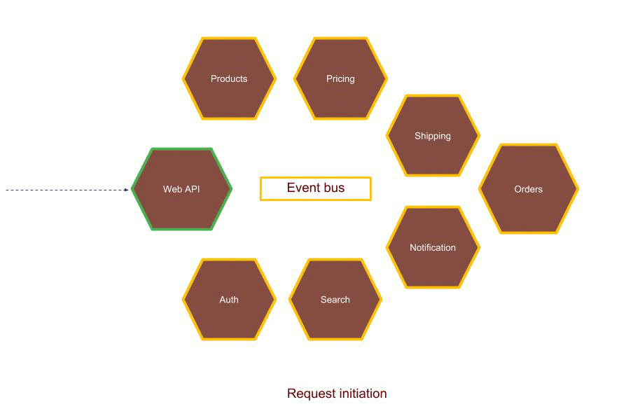 Choreographed asynchronous events flow