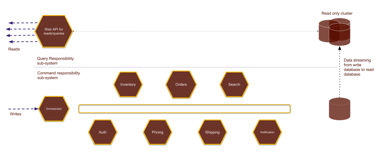 Dual support