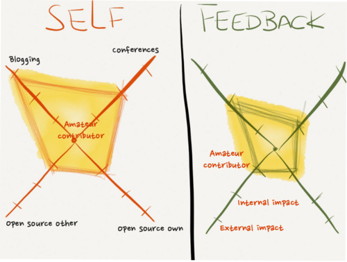 Soft skills spider chart